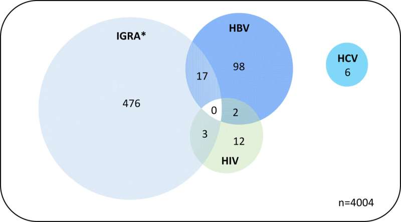 Co-infection prevalence (number of positive tests). Plot not to scale. ∗ The IGRA test used identifies both active and latent TB infections. Credit: eClinicalMedicine (2025). DOI: 10.1016/j.eclinm.2025.103253 Multiple testing for infectious diseases key to cutting onward transmission