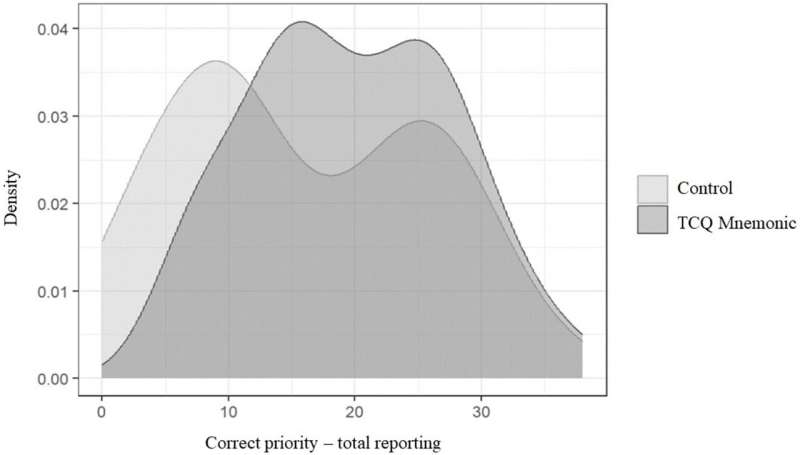 Distribution overlap of the total reporting of priority information between the TCQ + Mnemonic and control conditions. Credit: Scientific Reports (2025). DOI: 10.1038/s41598-025-96792-z Time-Critical Questioning: A smarter way to get information when every second counts