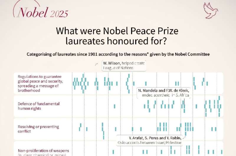 What were Nobel Peace Prize Laureates honored for? What were Nobel Peace Prize Laureates honoured for?
